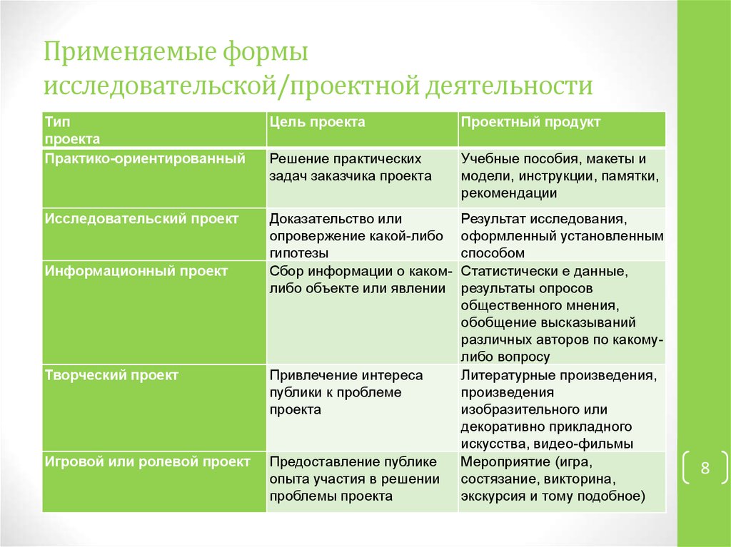 Распределите виды результатов проектов продукты по группам исследовательский проект