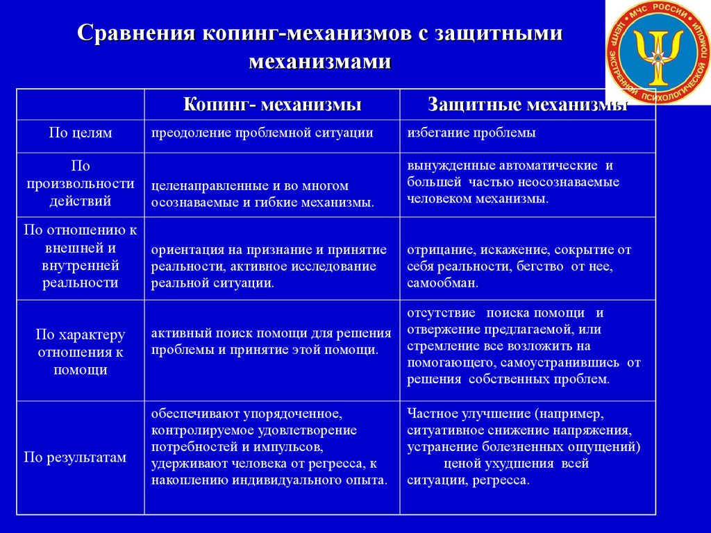 Проблема защитных механизмов. Психологические защиты и копинг-стратегии. Копинг-стратегии и защитные механизмы. Различия копинг-стратегий и механизмов психологической защиты. Механизмы психологической защиты и совладания.