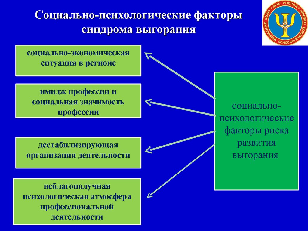 Социально психологические факторы