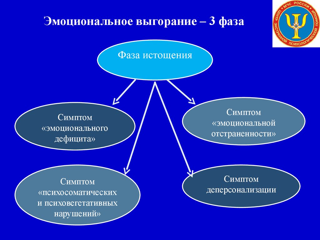 Эмоциональное выгорание. Эмоциональное выгорани. Эмоциональное выгорание эти. Эмоциональное истощение. Эмоциональное истощение симптомы.