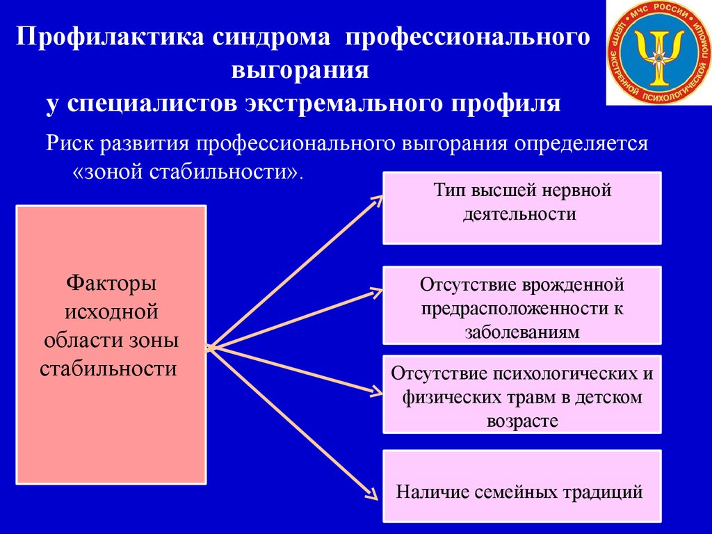 Синдромы профессионального стресса