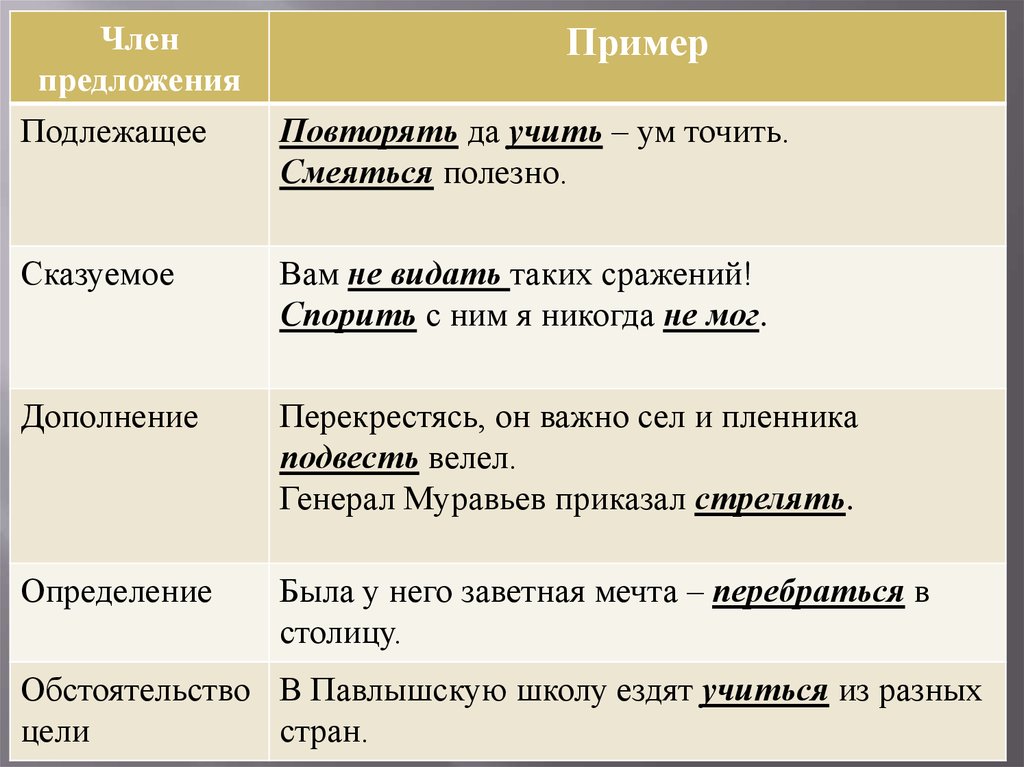 Проект синтаксическая роль инфинитива