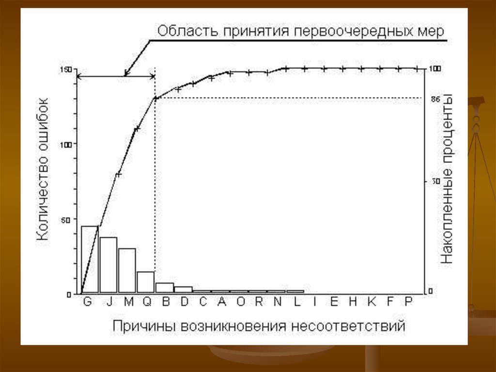 Область принятия. Эволюция социальных систем (диаграмма Порэта). Диаграмма Парето Бережливое производство. Диаграмма Парето представляет собой. Контрольный листок для диаграммы Парето.