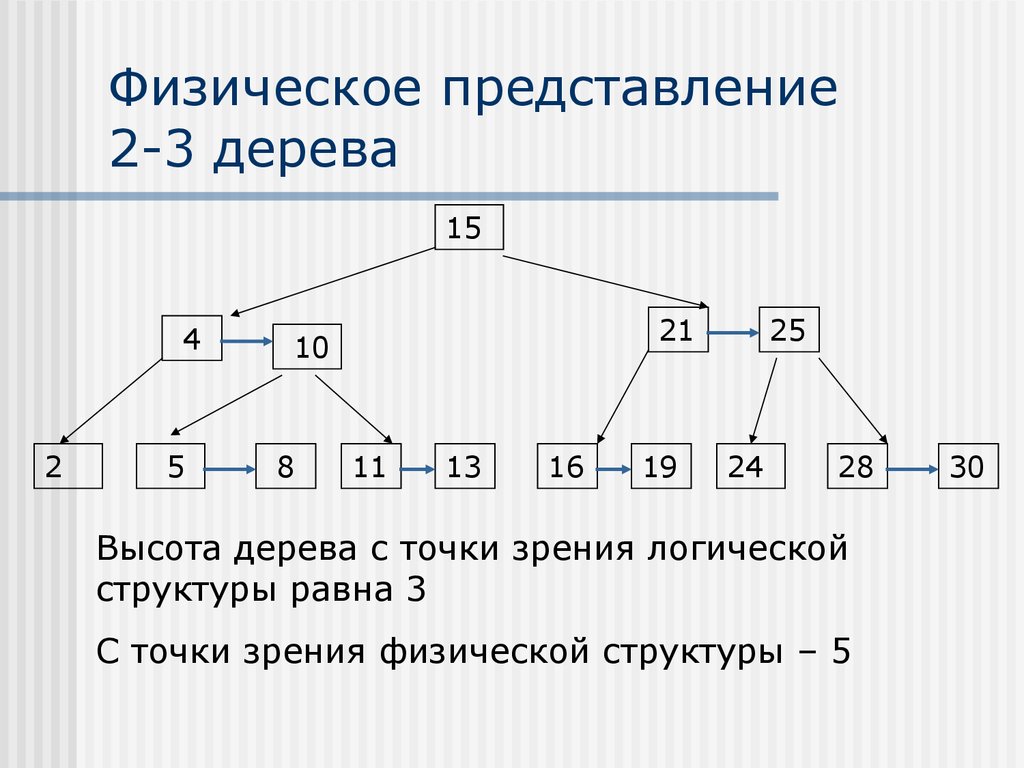 2 представления. Физическое представление дерева. Логическое представление деревьев. Сбалансированное дерево поиска. Структура физика дерево.