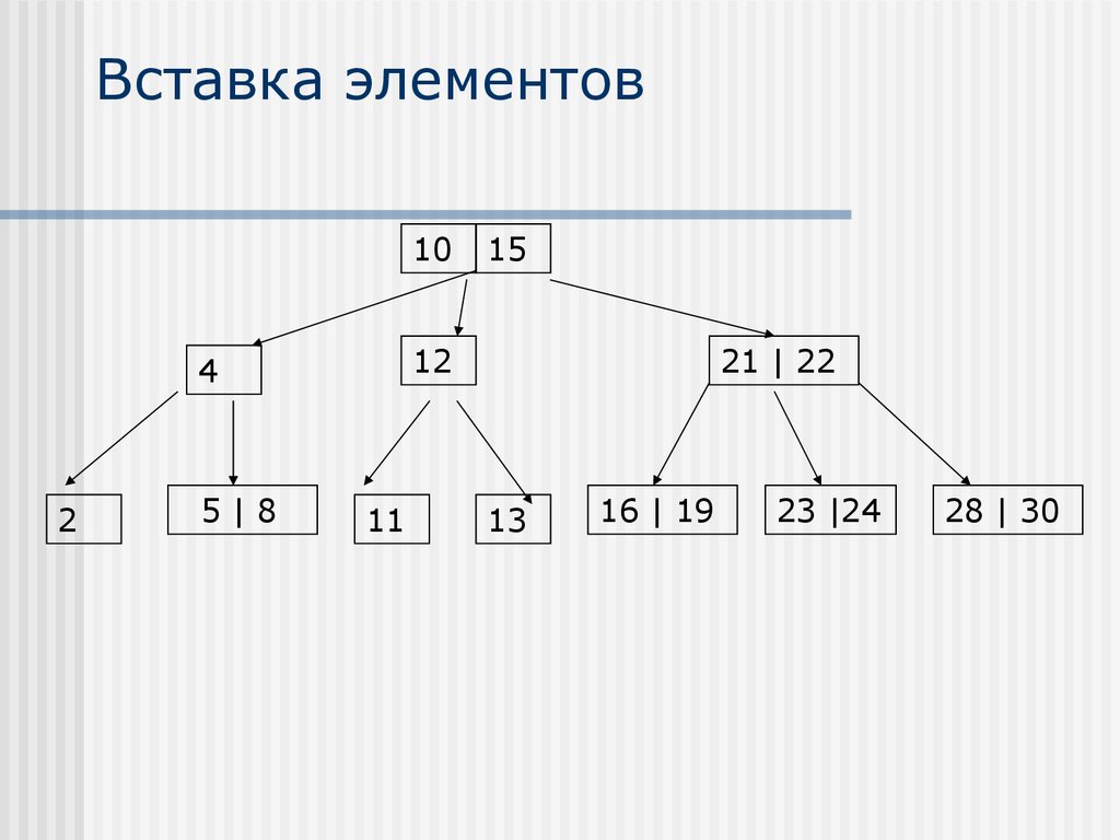 Алгоритм вставки на основе сбалансированного дерева. Элементы сбалансированного дерева. Сбалансированно поисковое дерево. Линкованность вставленных элементов. Сбалансированное поисковое дерево как строить.