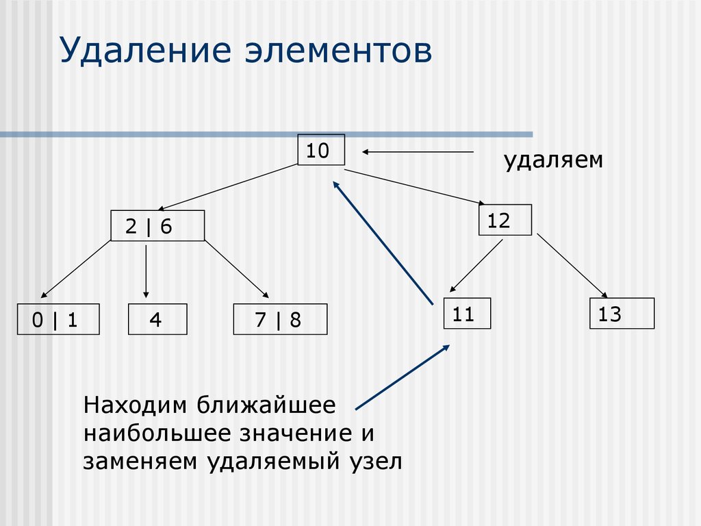 Удаление элемента. Сбалансированные деревья поиска. Несбалансированное дерево поиска. Сбалансированное b дерево. Удаление элемента из дерева.