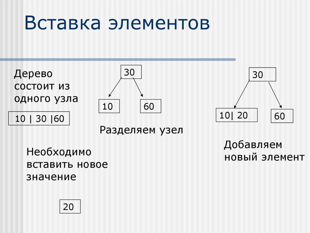 Элементы вставить. Сбалансированное дерево b-Tree. Дерево компонентов. Сбалансированно поисковое дерево. Порядок b дерева.