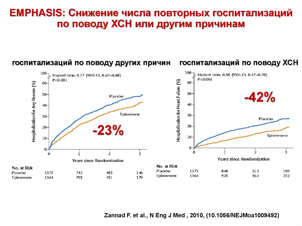 Года в год снижается число. Мероприятия по снижению числа госпитализаций. Снижение госпитализации. Повышенное число госпитализаций причины. Эмпаглифлозин при ХСН.