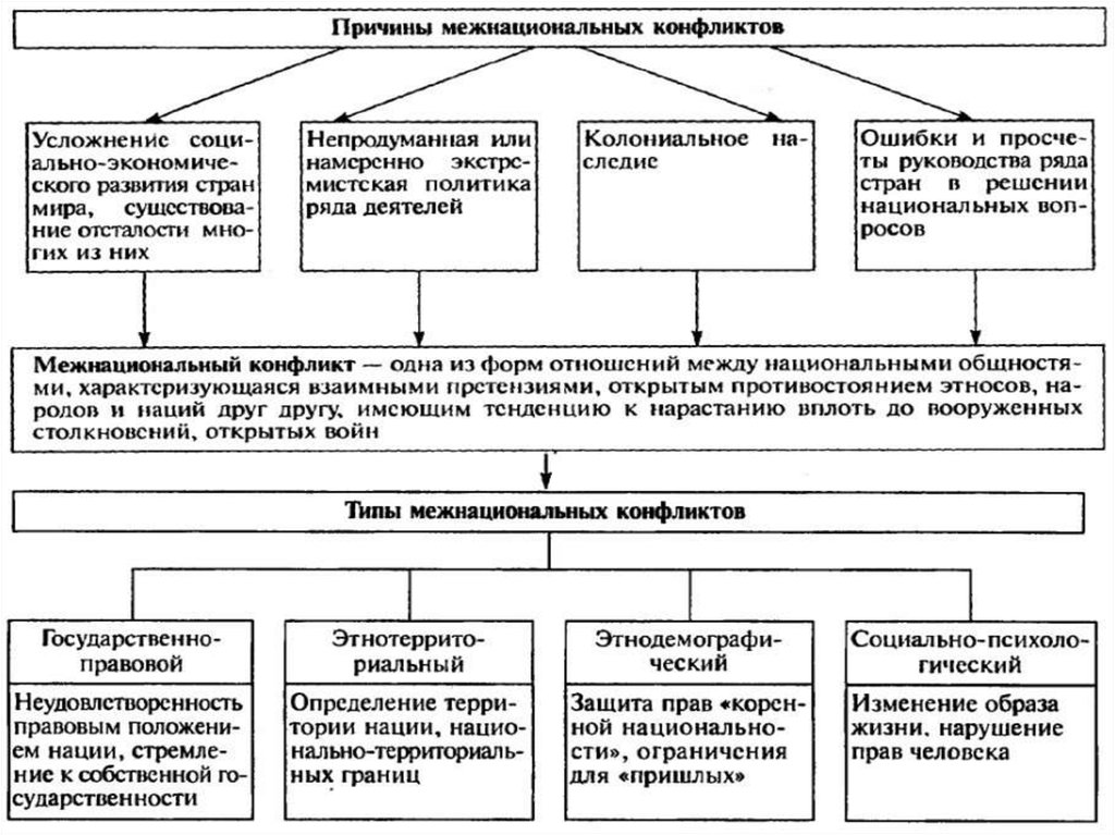 План нации и межнациональные отношения в современном мире егэ обществознание