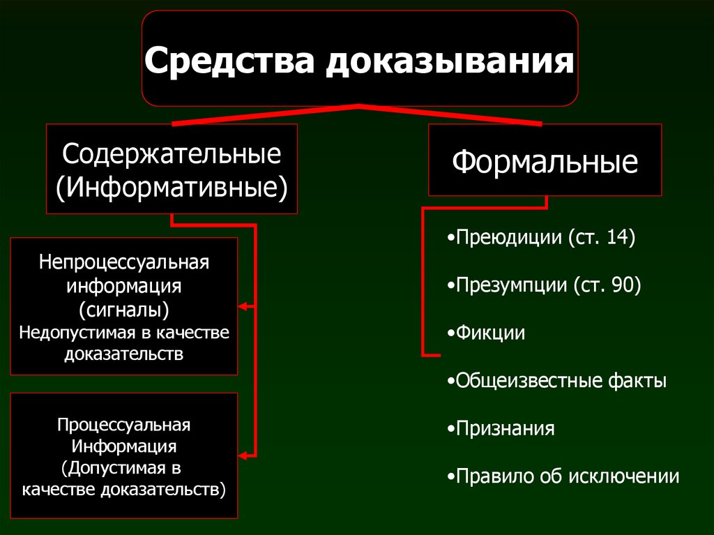 Общеизвестные и отрицательные факты в теории доказательств