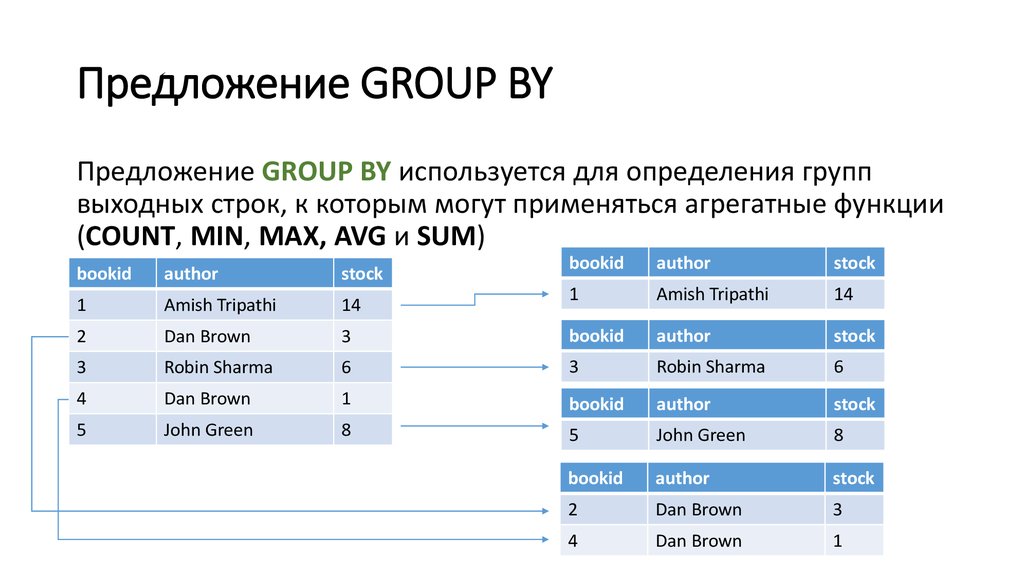 Group by. Предложения Group by. Базы данных Поляков презентация. Использование предложения Group by. Group by SQL агрегатные функции.