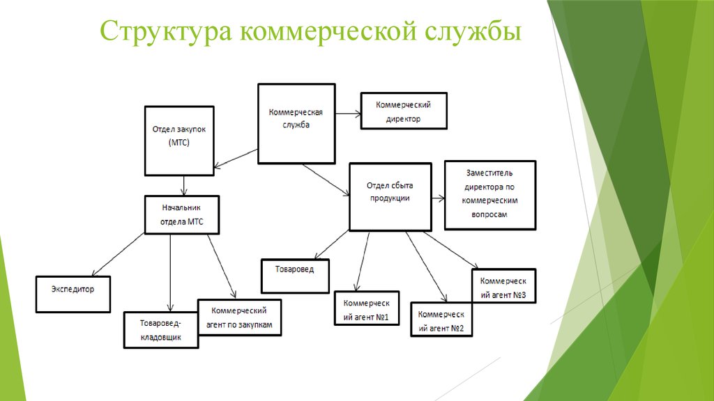 Виды коммерческих служб