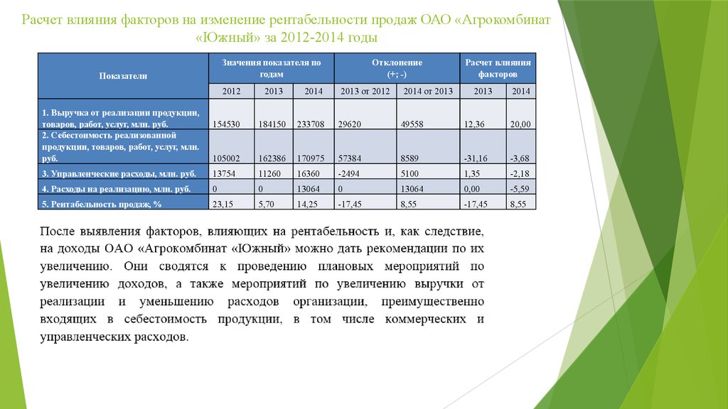 Влияние на изменение рентабельности собственного капитала