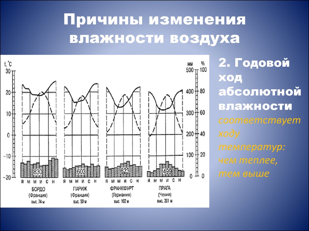 График изменения влажности воздуха. Годовой ход влажности воздуха. Почему влажность воздуха изменяется. Суточный и годовой ход температуры воздуха.