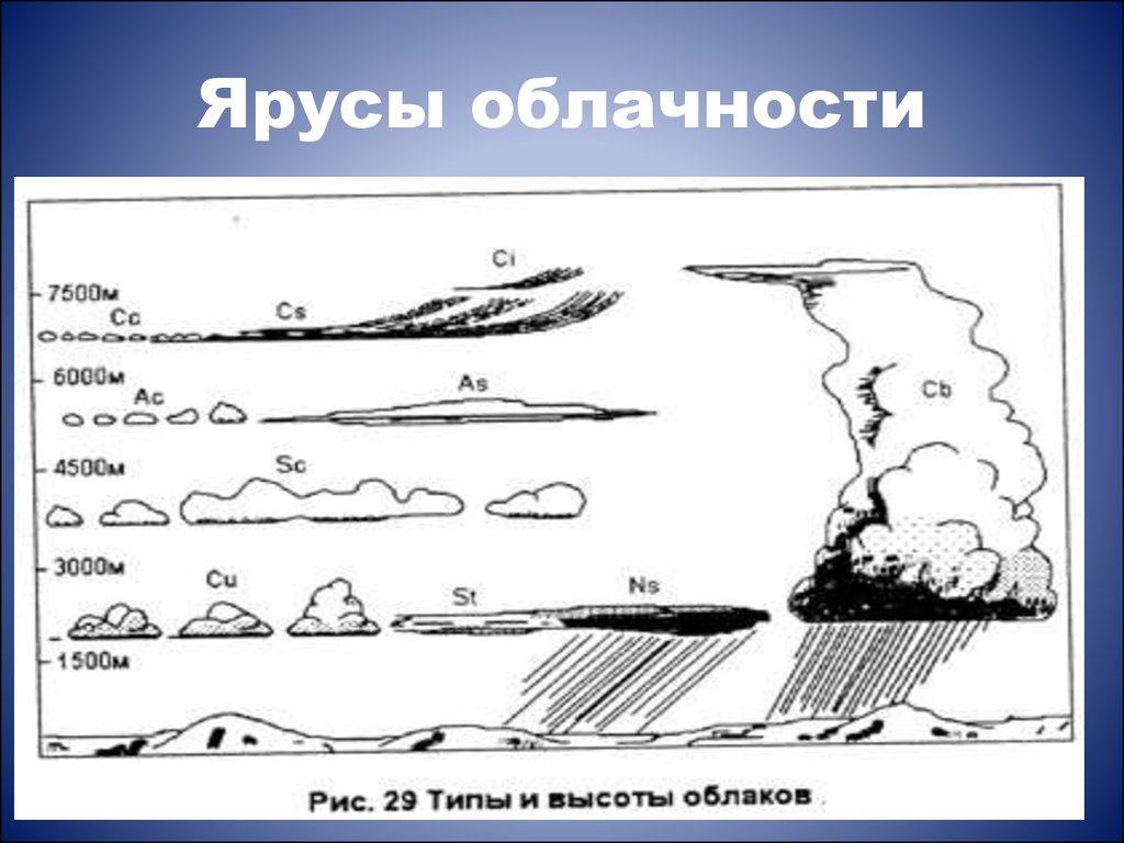 Нижняя граница облаков. Высота облаков. Ярусы облаков. Высота ярусов облаков. Ярусы облачности.