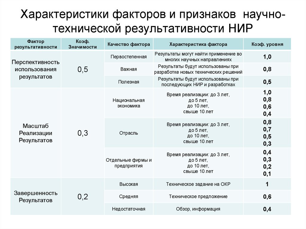 Характеристика фактора. Характеристика факторов. Научно технический фактор характеристика. Признак фактор и признак результат. Факторы научной результативности:.