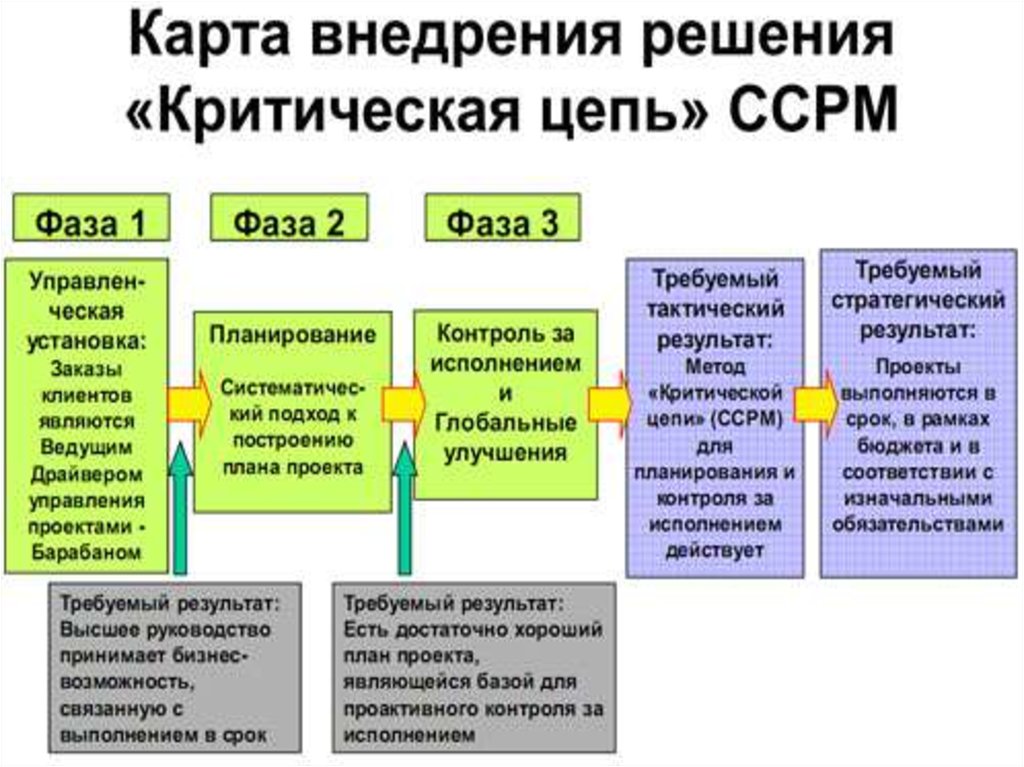 Критическая цепь проекта это