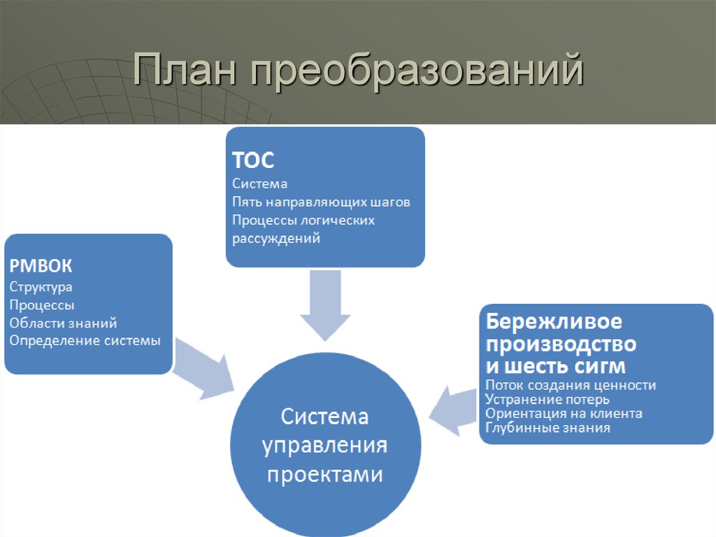 Практических примера применения теории ограничений систем голдратта в управлении проектами