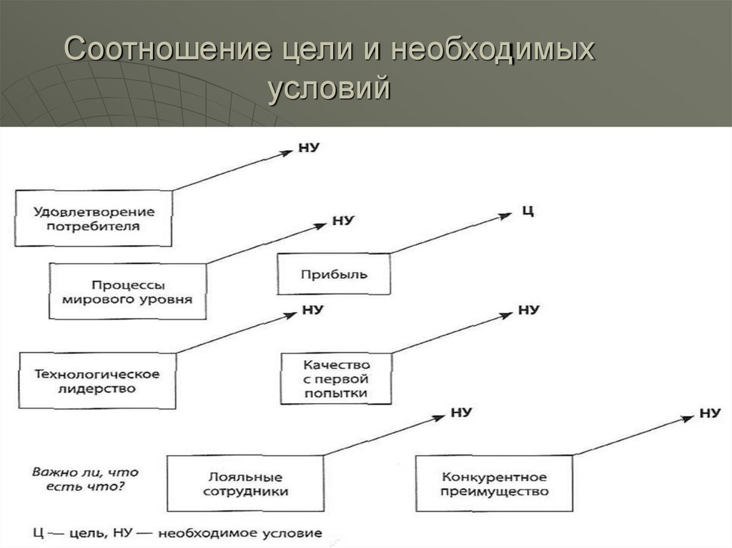 Соотношение целей и результатов. Взаимосвязь целей и решений. Соотношение цели и результата проекта. Соотношение цели школы и цели управления. Взаимосвязь цели и результата.