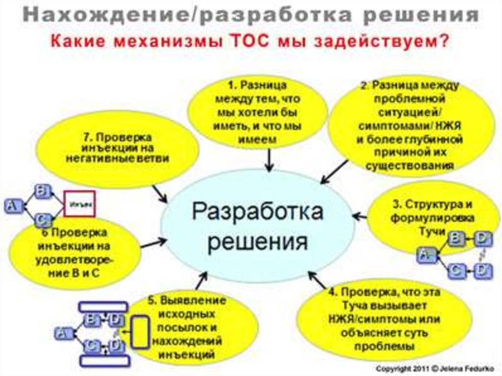 Разработать решение. Разработка решений. Разработка системы управления. Системы управления проектами позволяют решить задачи.