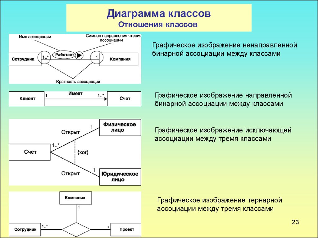 Виды диаграмм в uml