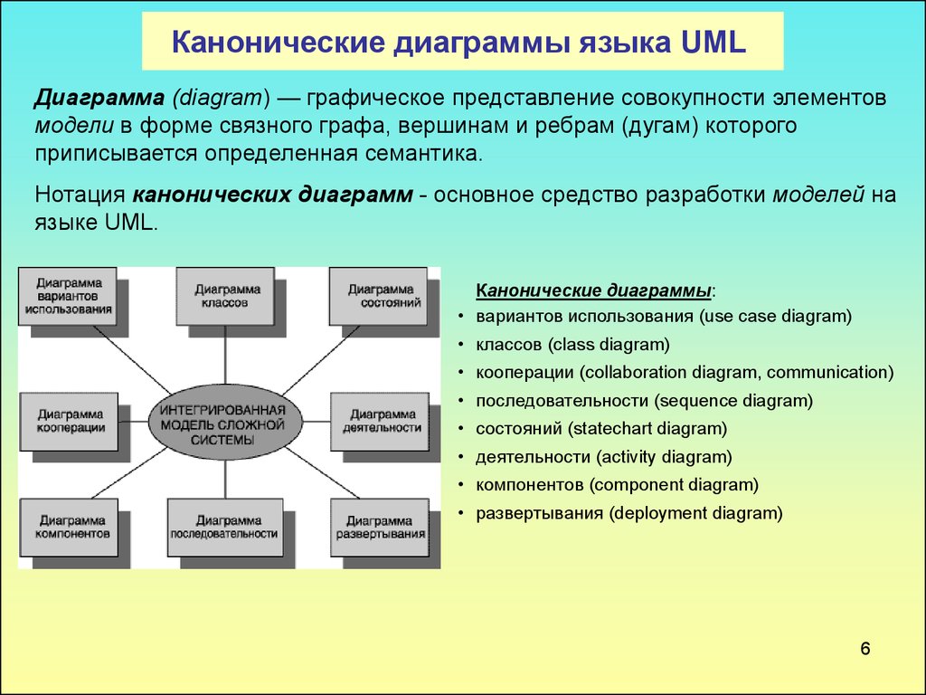 Множество канонических диаграмм uml