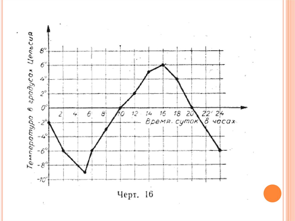 Таблица суточного хода. Графики температуры воздуха. Графики изменения температуры. График изменения температуры воздуха. Диаграмма температуры воздуха.