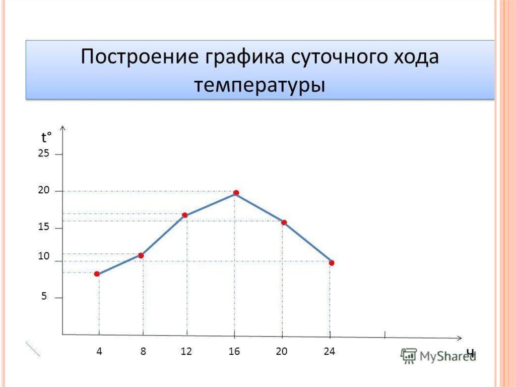 На рисунке 88 показан график температуры