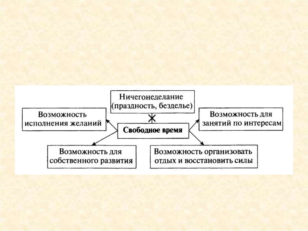 Свободное время подростка 6 класс общество презентация