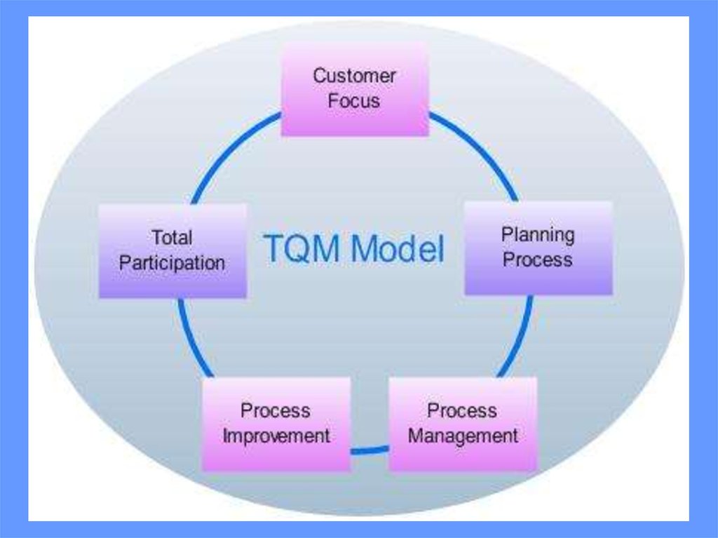 Total quality. TQM. Всеобщая система управления качеством. Модель TQM. Модель всеобщего управления качеством.