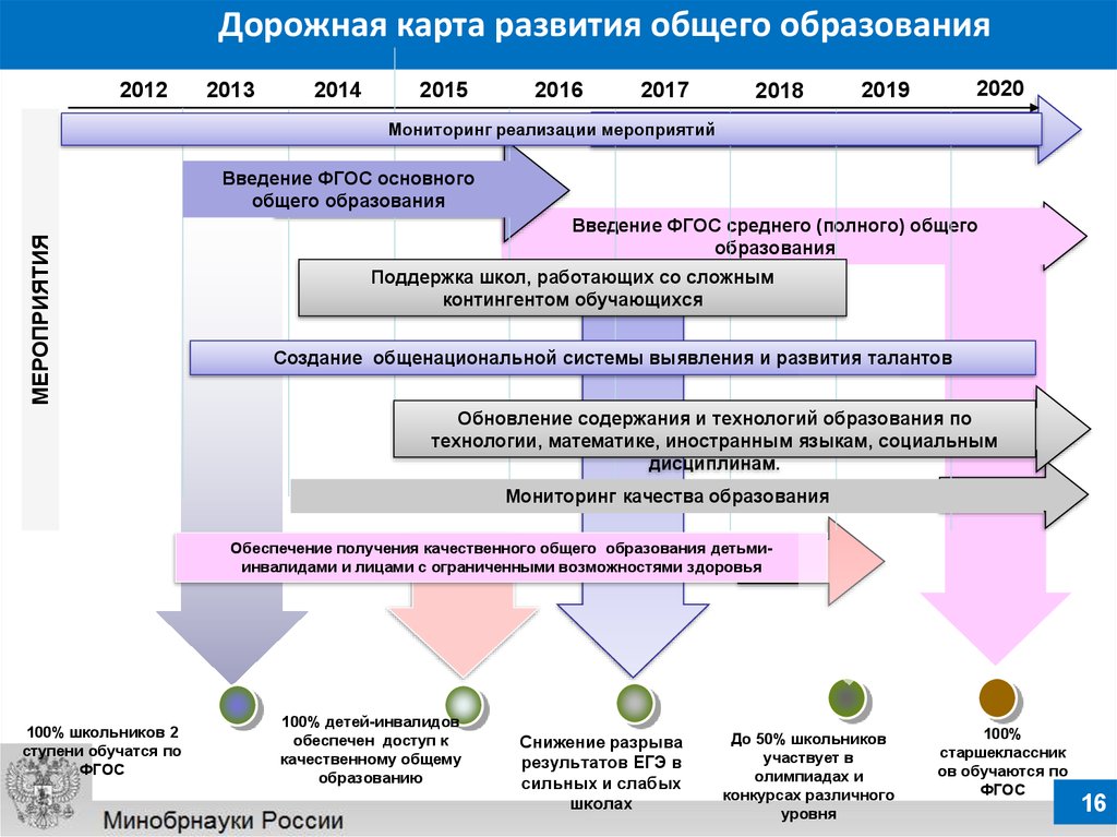 Госпрограмма дорожная карта