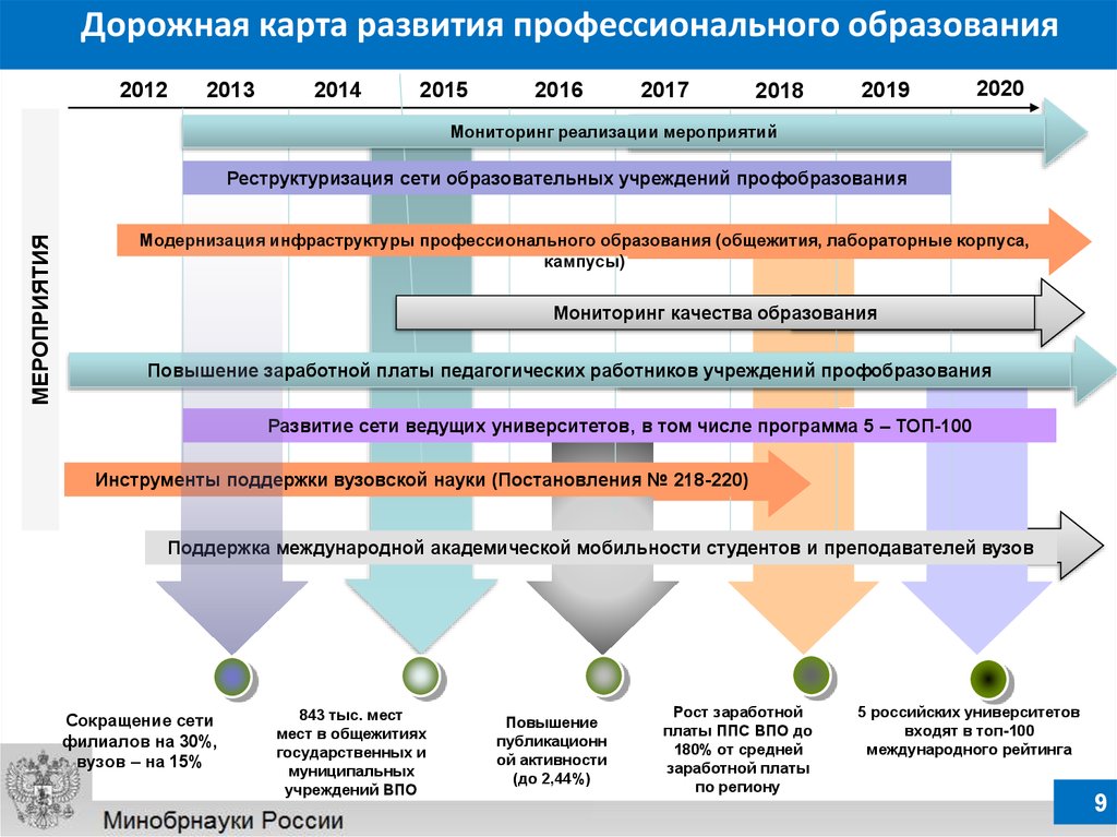 Дорожная карта 2024. Дорожная карта. Дорожная карта развития. Формирование дорожной карты. Что такое дорожная карта в образовании.