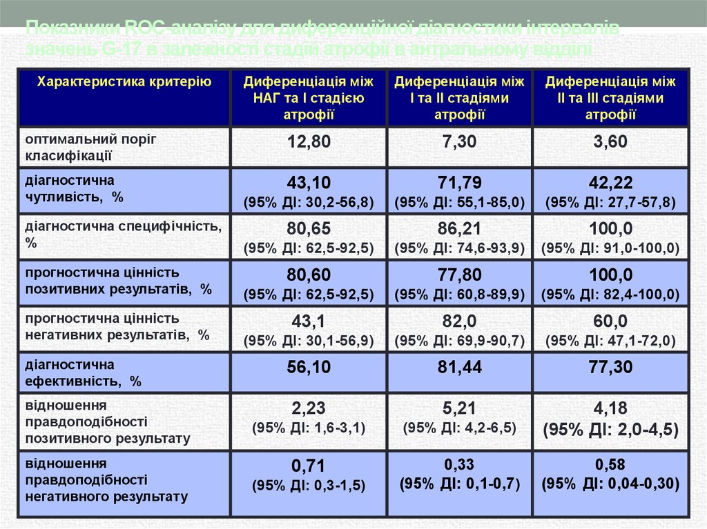 Показники ROC-аналізу для диференційної діагностики інтервалів значень G-17 в залежності стадій атрофії в антральному відділі