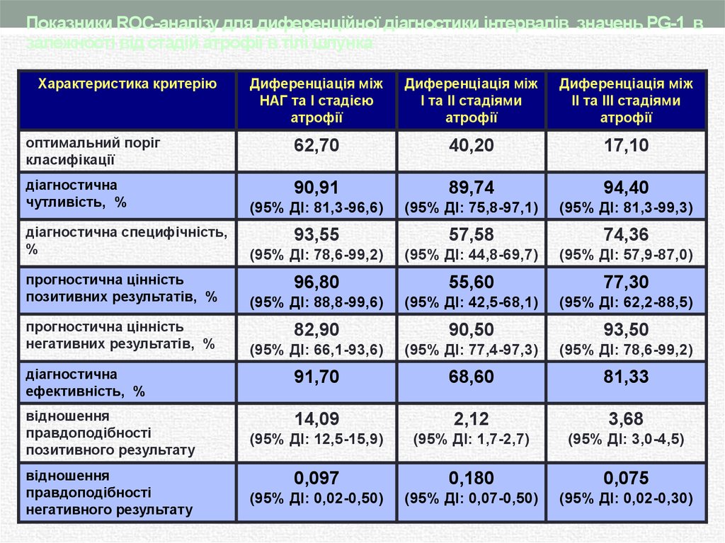Показники ROC-аналізу для диференційної діагностики інтервалів значень РG-1 в залежності від стадій атрофії в тілі шлунка