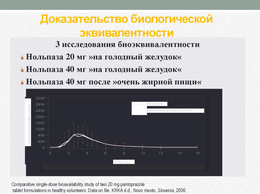 Доказательство биологической эквивалентности