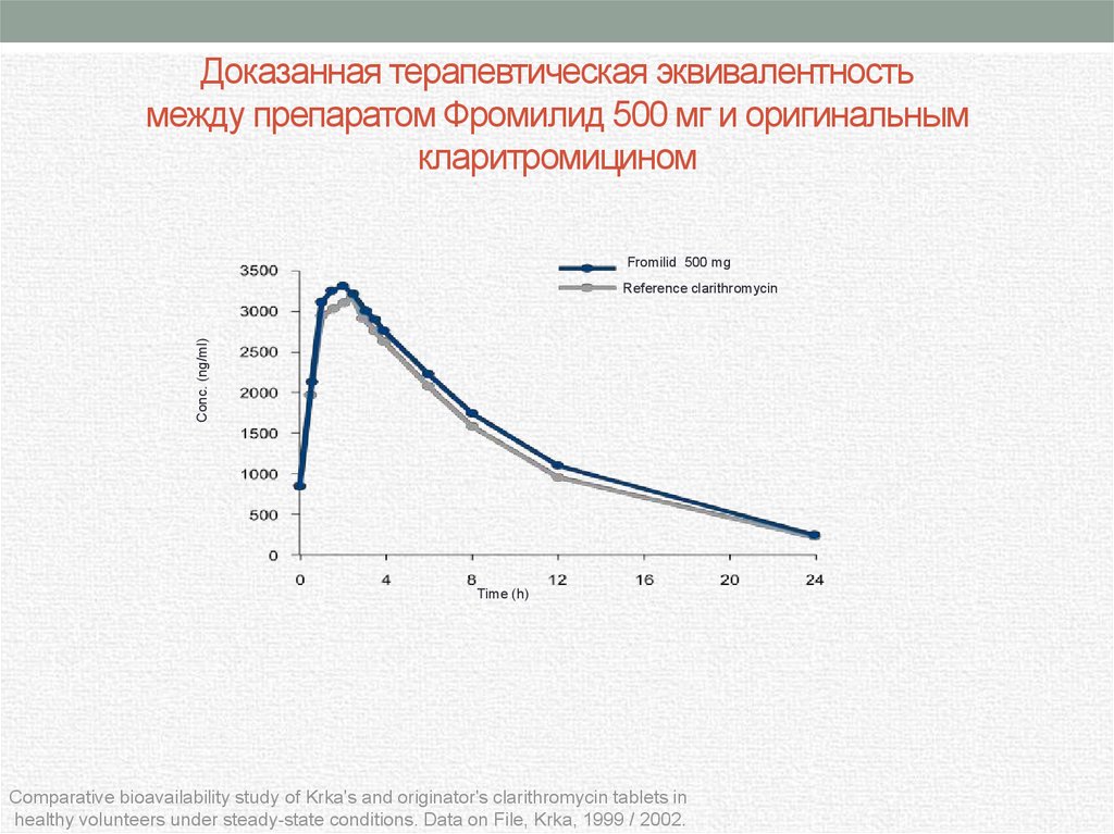 Доказанная терапевтическая эквивалентность между препаратом Фромилид 500 мг и оригинальным кларитромицином