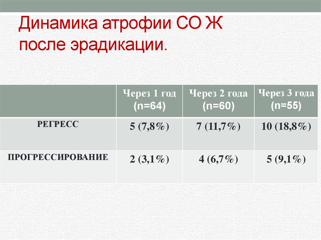 Динамика атрофии СО Ж после эрадикации.