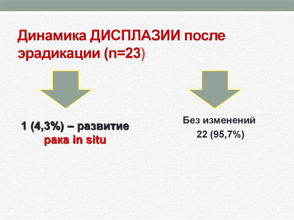 Динамика ДИСПЛАЗИИ после эрадикации (n=23)