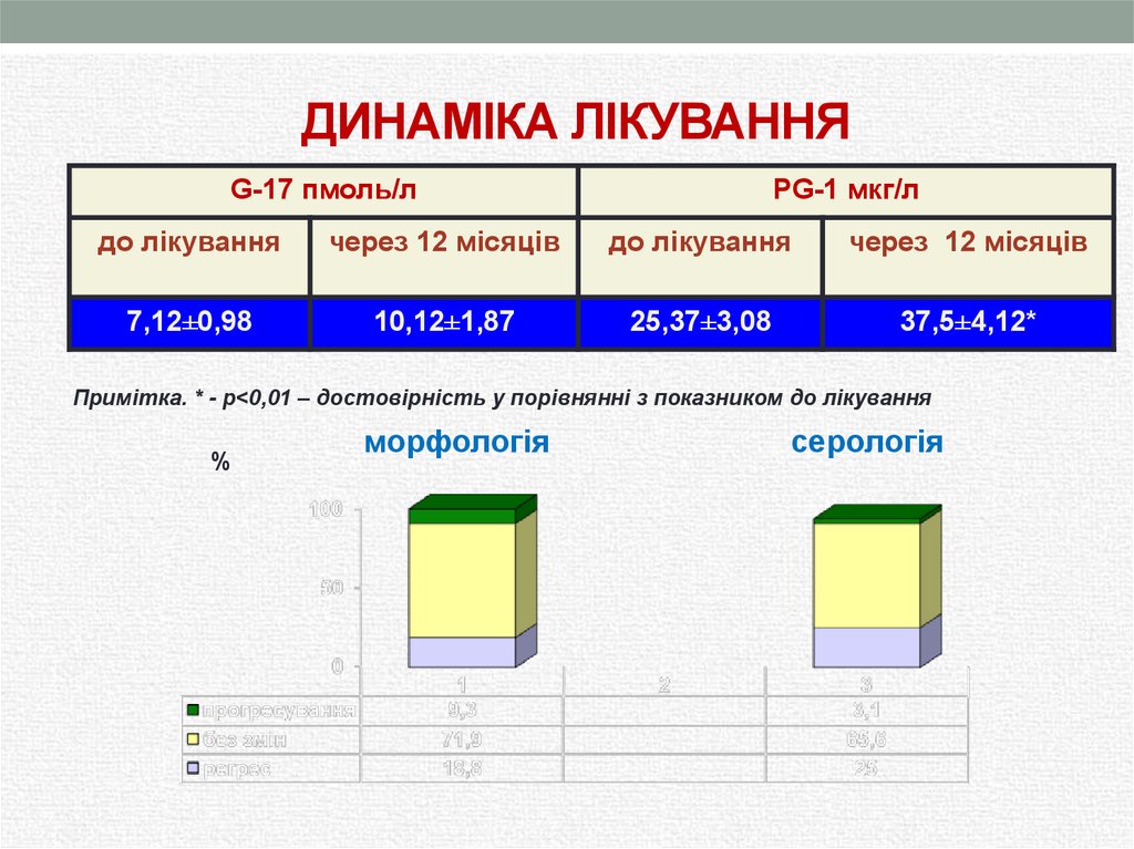 ДИНАМІКА ЛІКУВАННЯ