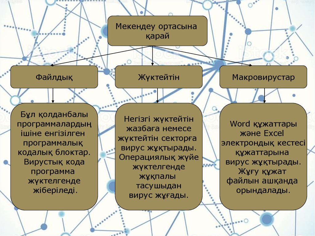 Антивирустық қауіпсіздік презентация