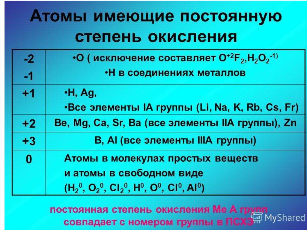 Элемент проявляющий постоянную степень окисления в соединениях. Кто может проявлять степень окисления +6. Кто может проявлять степень окисления +4. Элементов степень окисления химических элементов. Элементы которые могут иметь степень окисления -2.