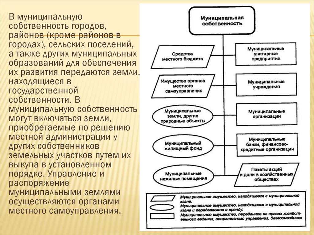 Муниципальная собственность принадлежит. Структура муниципальной собственности. Муниципальная собственность схема. Субъекты муниципальной собственности. Муниципальное право схема.