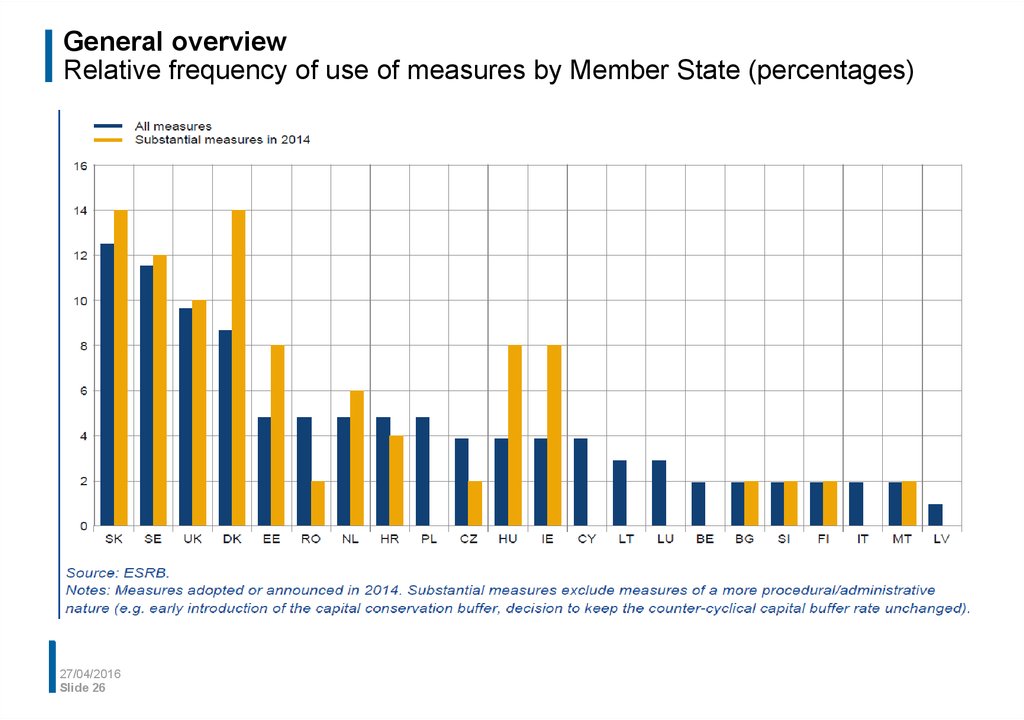 General overview Relative frequency of use of measures by Member State (percentages)