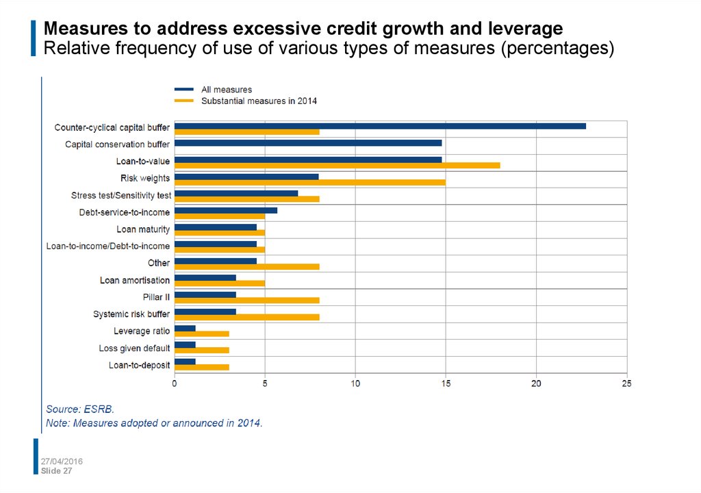 Measures to address excessive credit growth and leverage Relative frequency of use of various types of measures (percentages)