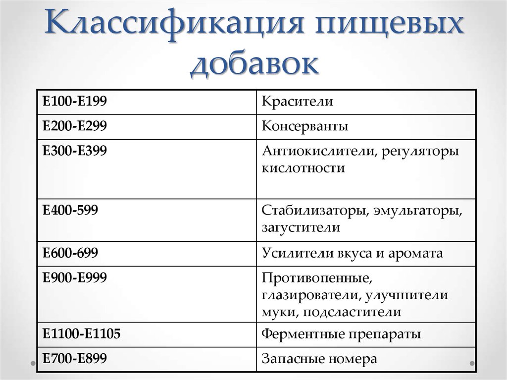 Классификация пищевых. Пищевые добавки е классификация. Классификация пищ добавок. Международная классификация пищевых добавок. Система цифровой кодификации пищевых добавок.