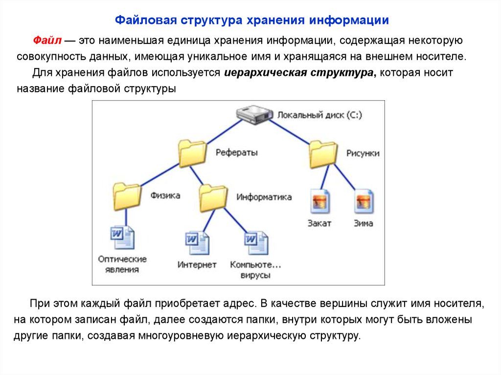 Определите организацию хранения данных. Файловая структура хранения информации. Структура файлового хранилища. Структура файловой системы на диске. Система хранения данных схема.