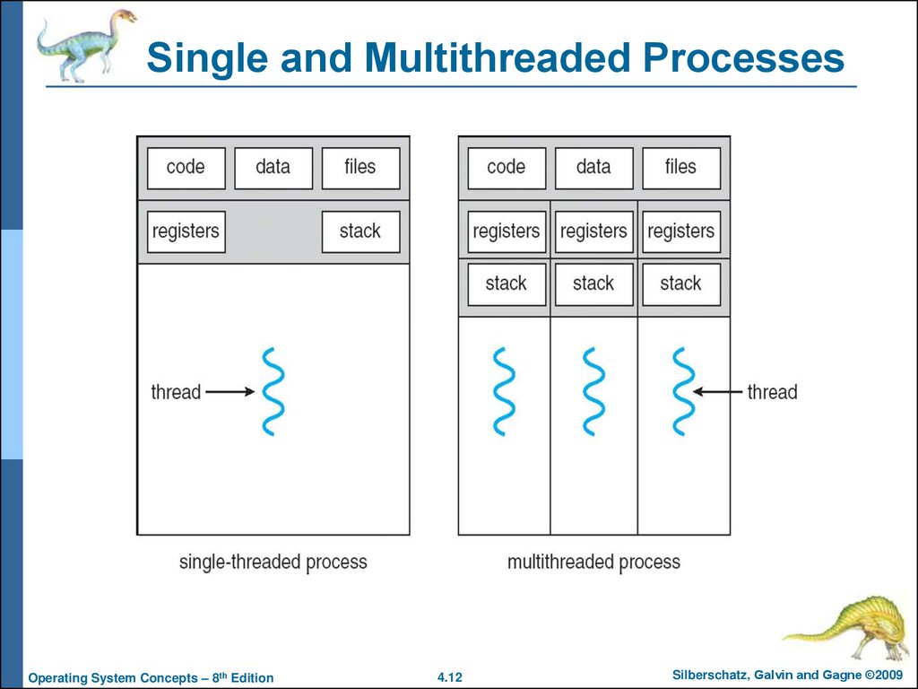 Single and Multithreaded Processes