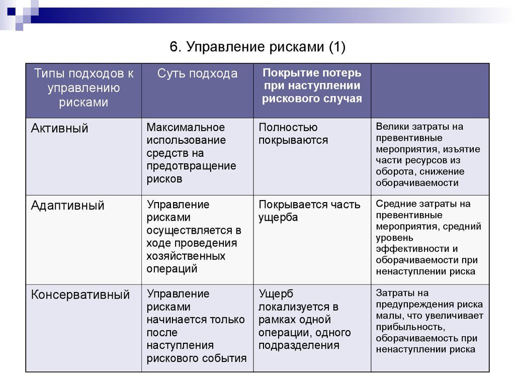 После 3 суть. Виды управления рисками. Подходы к управлению рисками. Управление рисками виды рисков. Подходы к организации управления рисками.