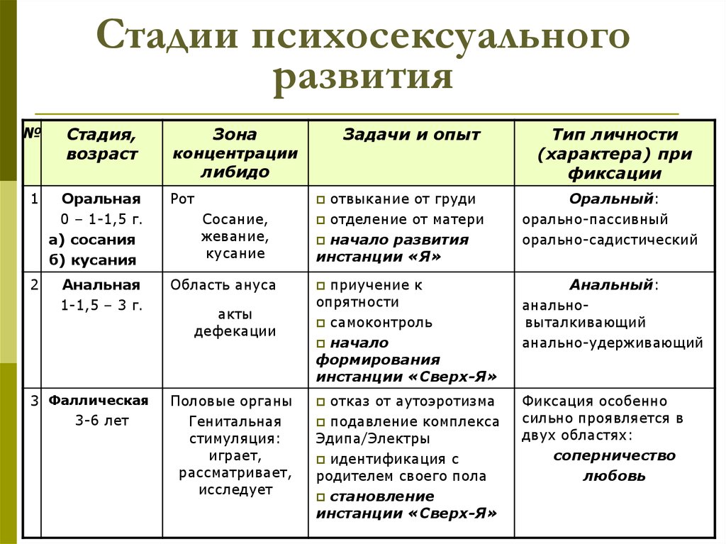 Этапы формирования сексуальности | Москва