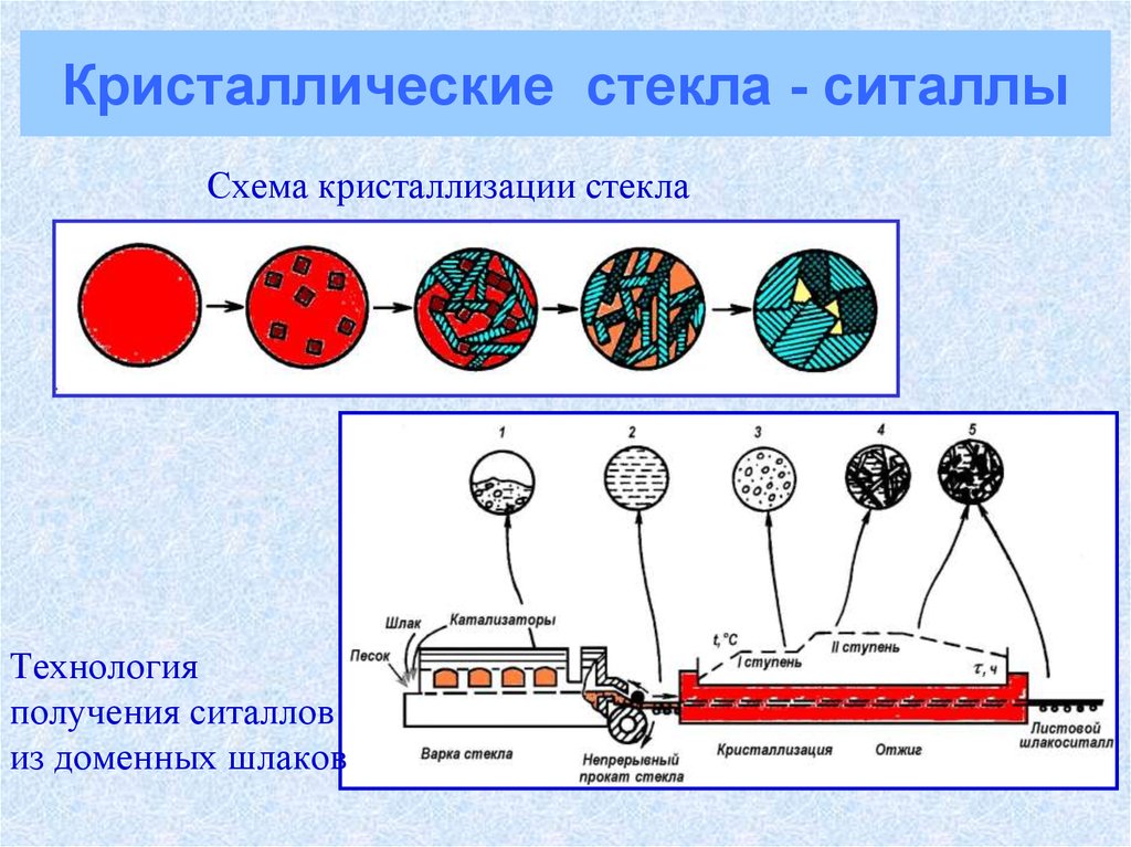 Схема стекла. Технология получения ситаллов из доменных шлаков. Схема производства ситаллов. Кристаллические стекла- ситаллы. Схема кристаллизации стекла.